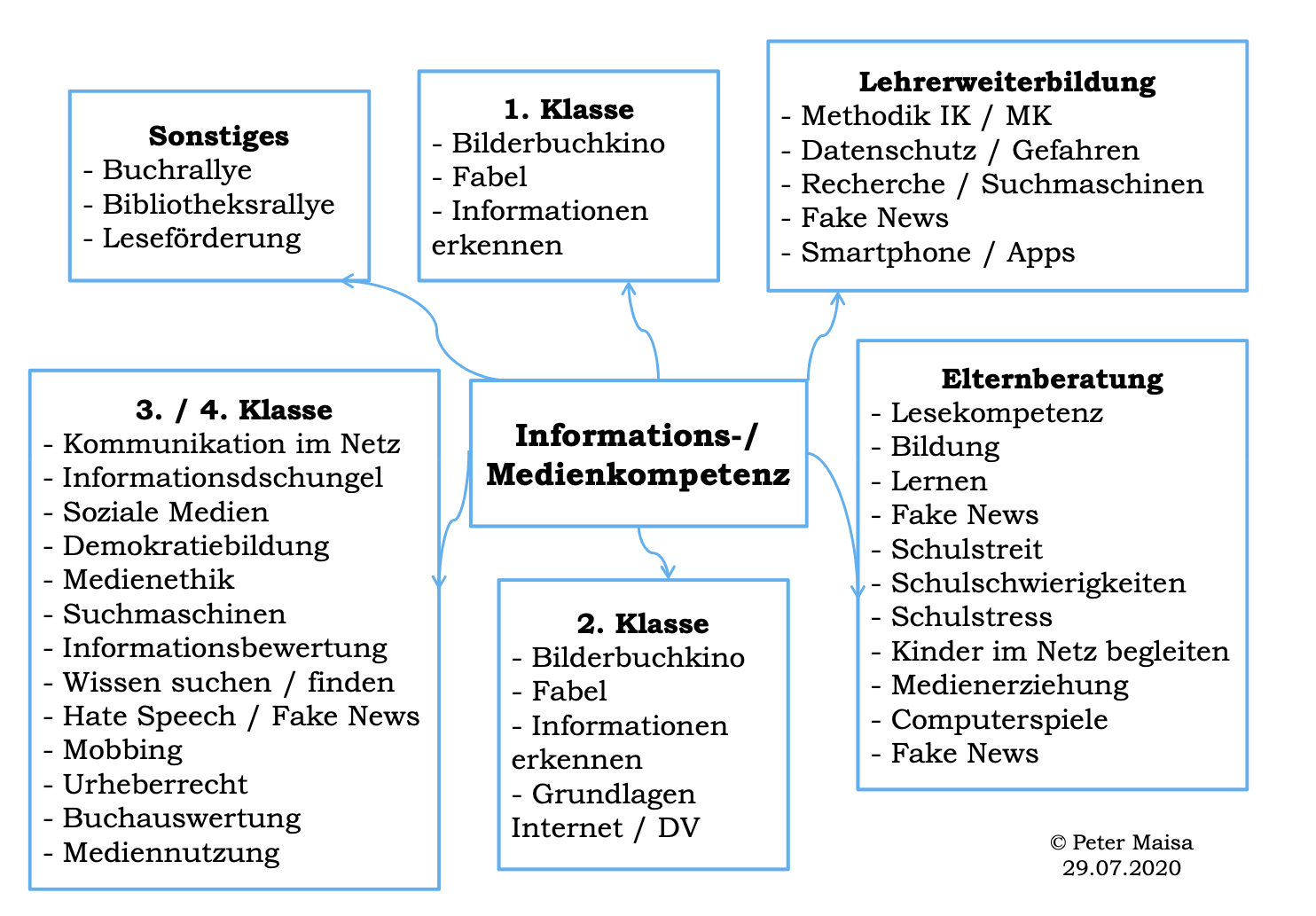 Medienbildung