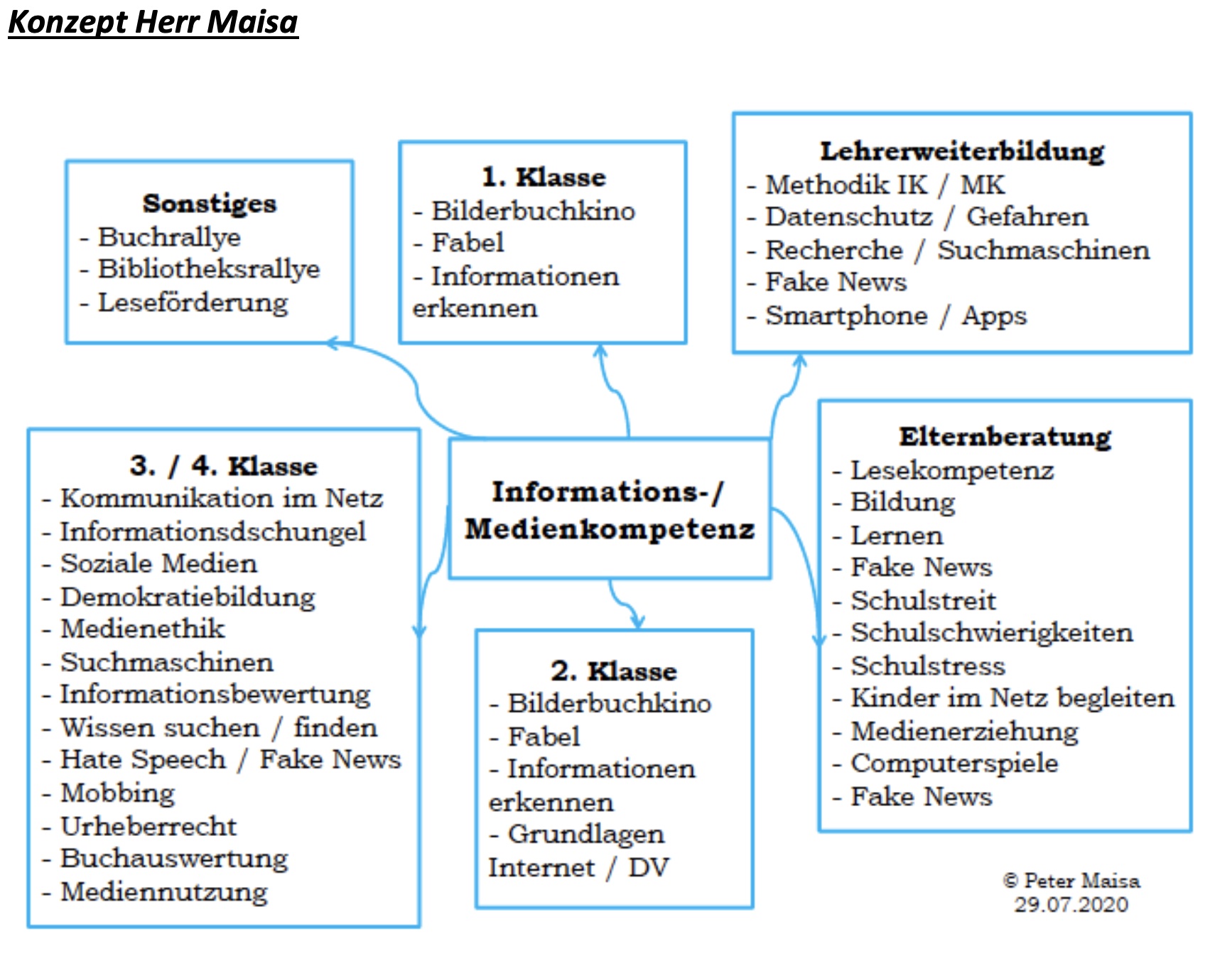 Medienkonzept